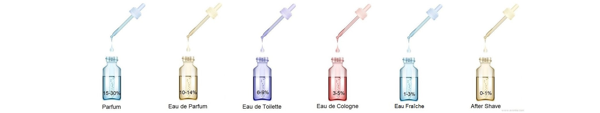 Parfums Konzentration